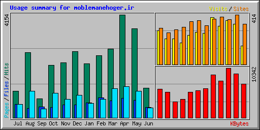 Usage summary for moblemanehoger.ir
